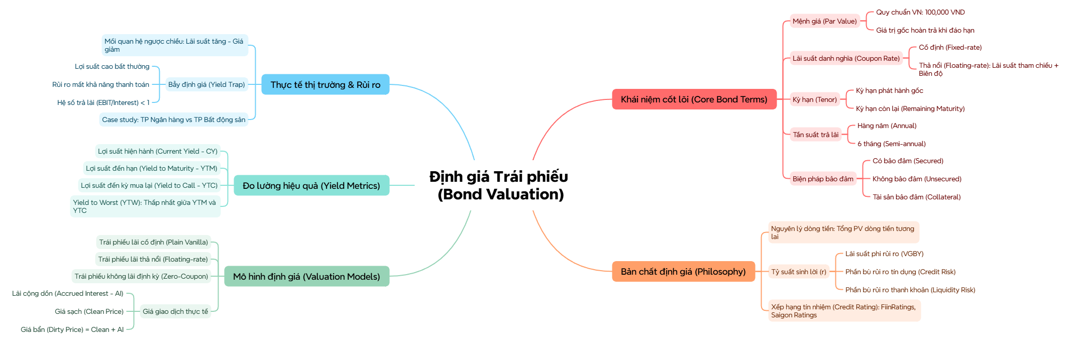 Sơ đồ tư duy Định giá Trái phiếu